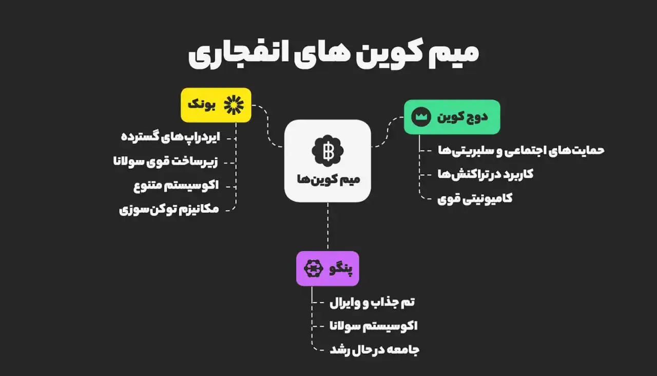 میم کوین های انفجاری