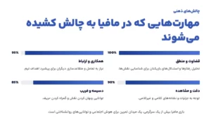 مهارت هایی که در مافیا به چالش کشیده میشود